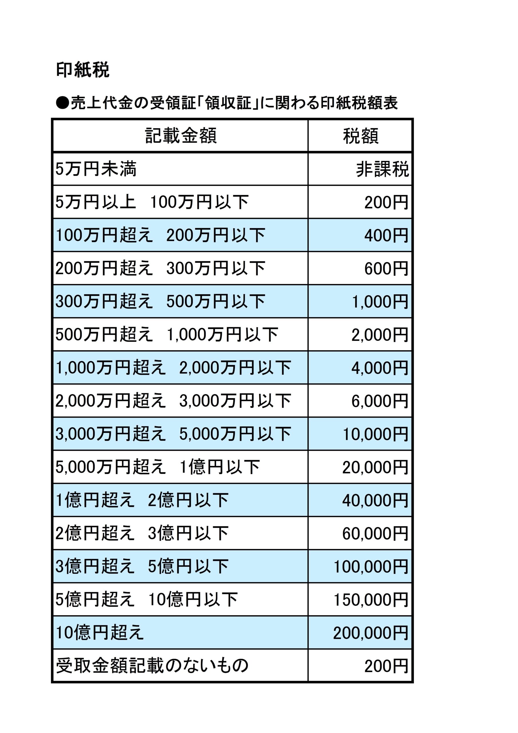 印紙税 印紙が必要ない 場合もある 金額表付 Fpヒロナカの得する不動産とお金の話