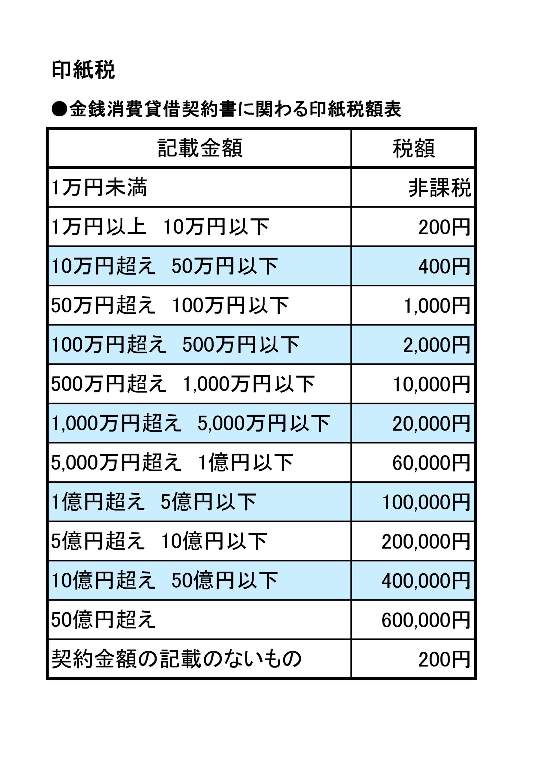 印紙税 印紙が必要ない 場合もある 金額表付 Fpヒロナカの得する不動産とお金の話